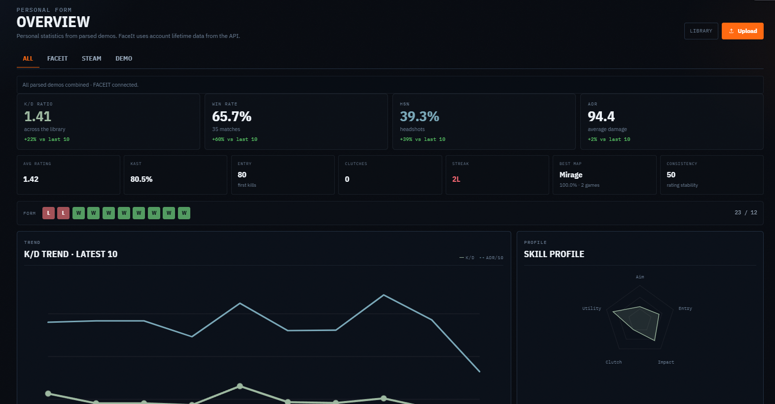 Real personal overview with form, trends, skill profile and map statistics