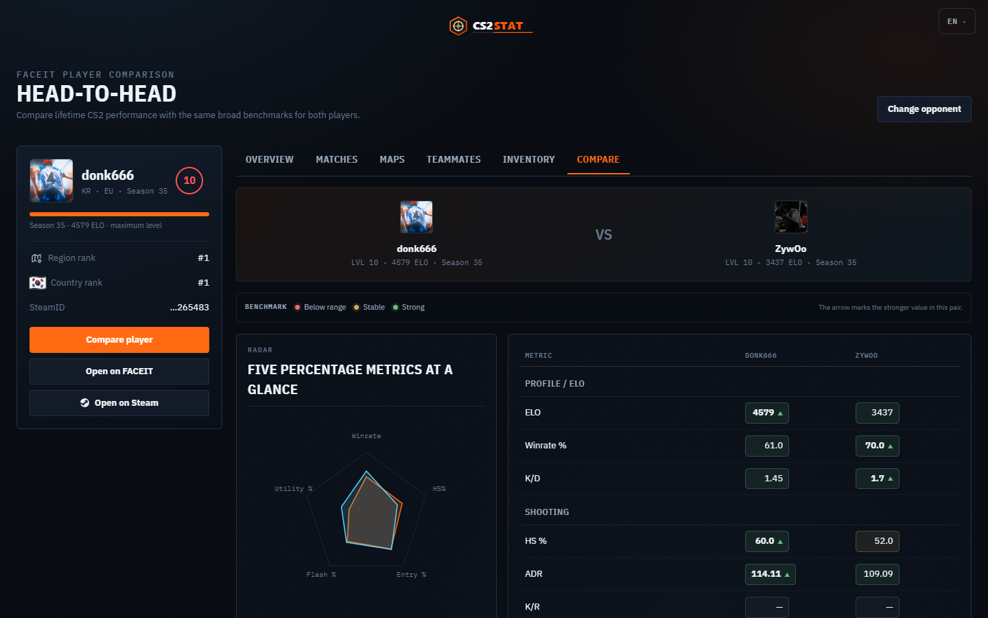 Real FACEIT player comparison with color benchmarks